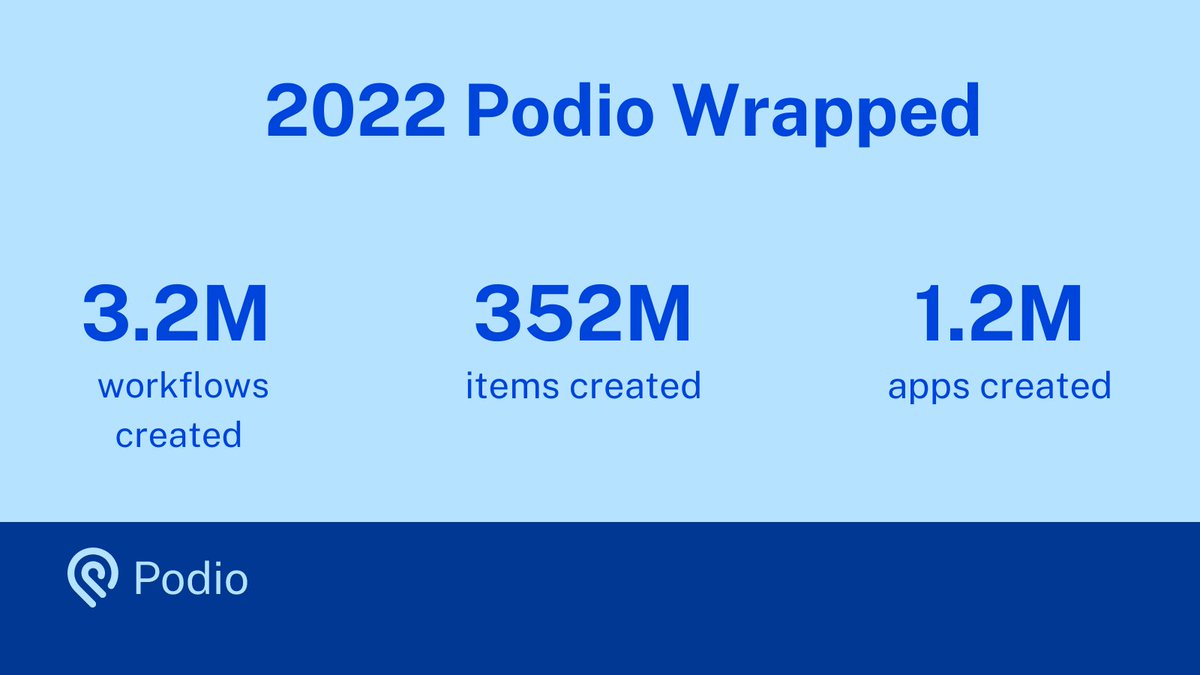 ICYMI: 2022 was a big year for ShareFile and Podio. 🤩

 Discover all that was accomplished utilizing Podio last year, and get excited for many more innovations in 2023! ow.ly/gPfo50MhKrs