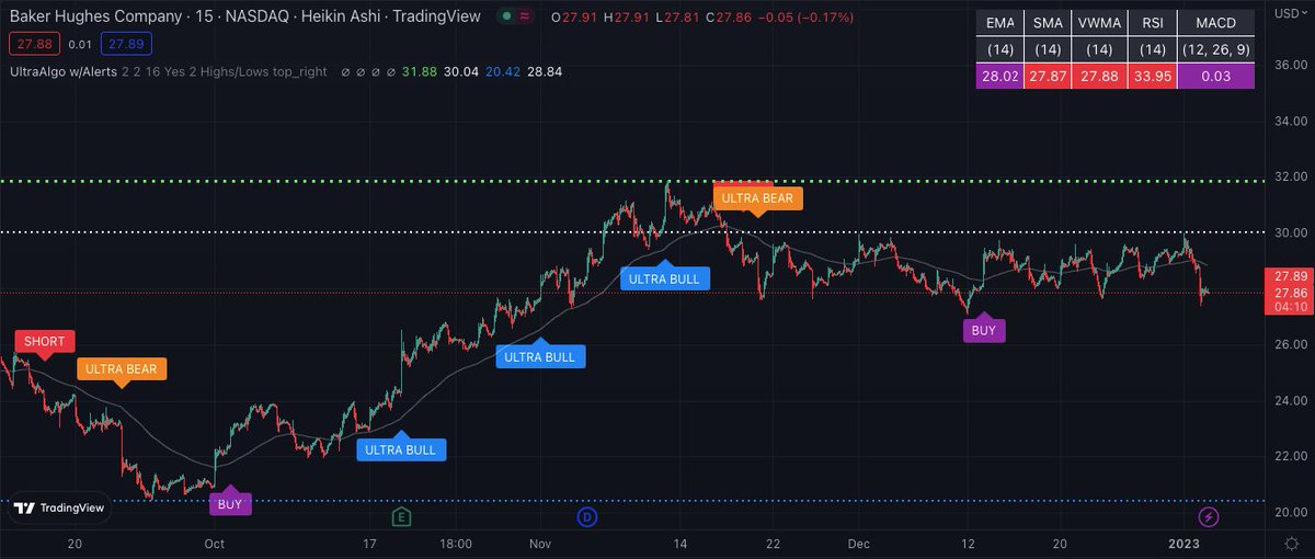 $BKR Awaiting Short Signal based off 20 signals on the 15-min chart. Free Trial at https://t.co/emZsi1kAMx https://t.co/FGBFUcB4cs