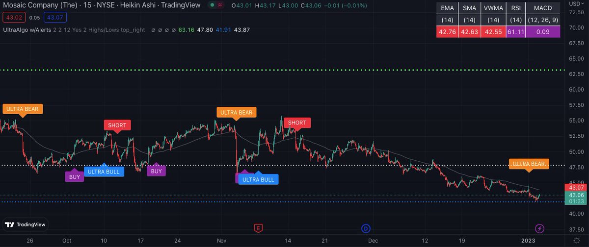 $MOS Awaiting Buy Signal based off 30 signals on the 15-min chart. Free trial at https://t.co/emZsi1l8C5 https://t.co/vgQZjvCelc