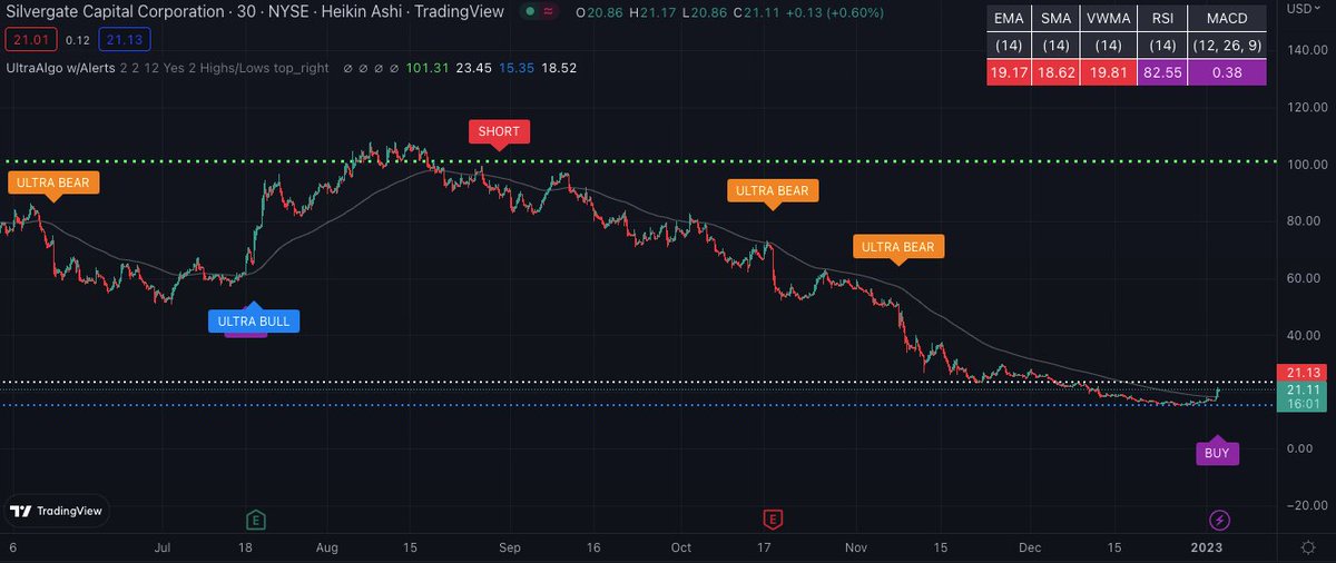 $SI Awaiting Short Signal based off 35 signals on the 30-min chart. Free Trial at https://t.co/emZsi1l8C5 https://t.co/6dzfJ63aBE