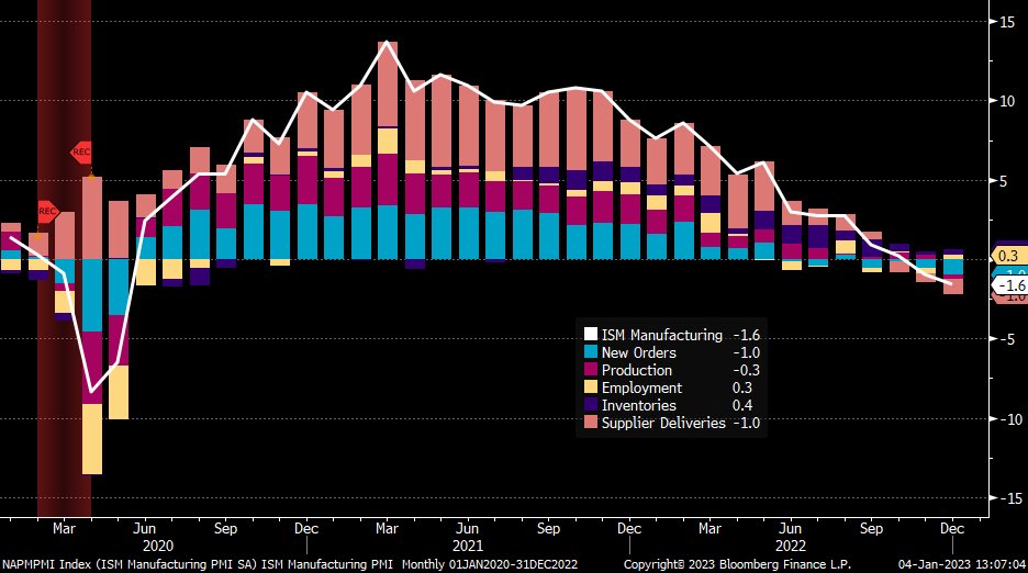 LizThomasStrat's tweet image. Overall ISM Manufacturing PMI continued to weaken in Dec. New Orders fell, but Employment was actually a tad positive. The Prices Paid component (not in the chart) fell much further, pointing to outright declines in supply costs. Summary: activity and prices falling, jobs steady.