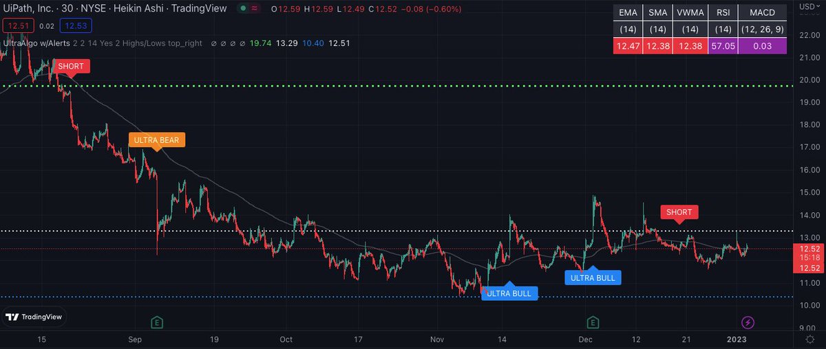 $PATH Awaiting Buy Signal based off 20 signals on the 30-min chart. Free trial at https://t.co/emZsi1kAMx https://t.co/EJIf3U1KWZ
