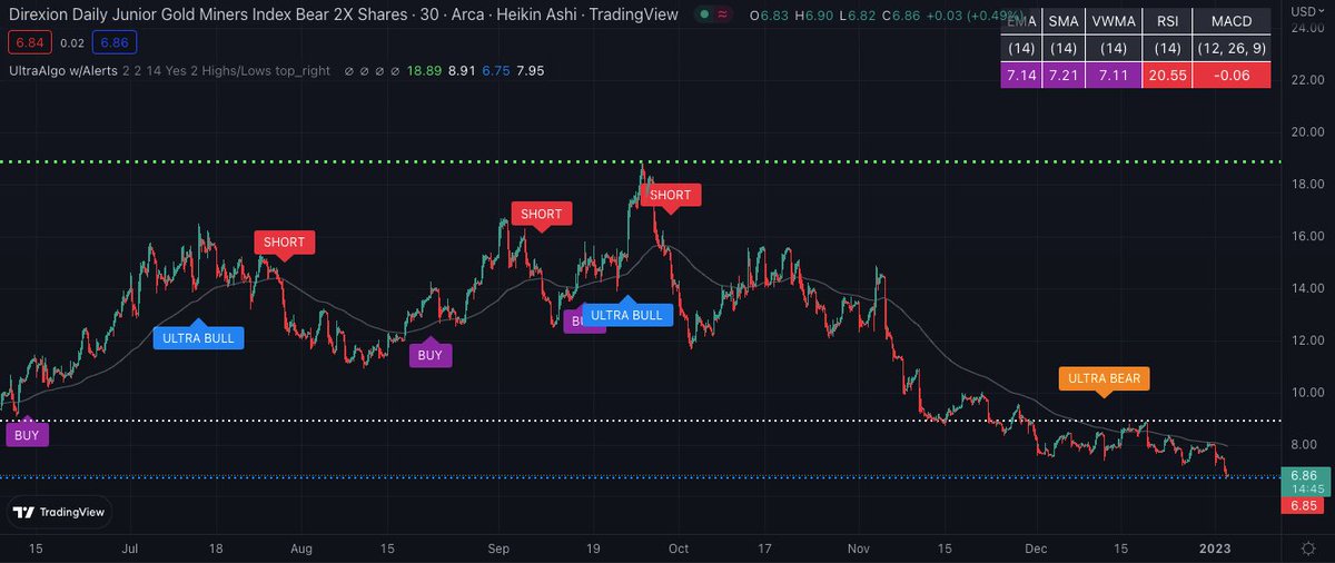 $JDST Awaiting Buy Signal based off 33 signals on the 30-min chart. Free trial at https://t.co/emZsi1kAMx https://t.co/rdinueYh7C