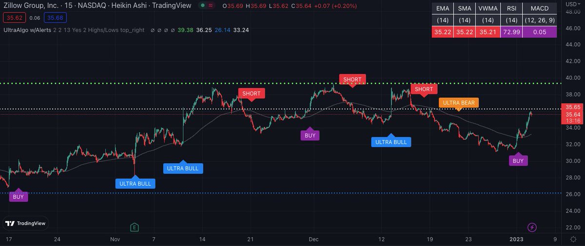 $Z Awaiting Short Signal based off 33 signals on the 15-min chart. Free Trial at https://t.co/emZsi1kAMx https://t.co/oDVDD0rQOf