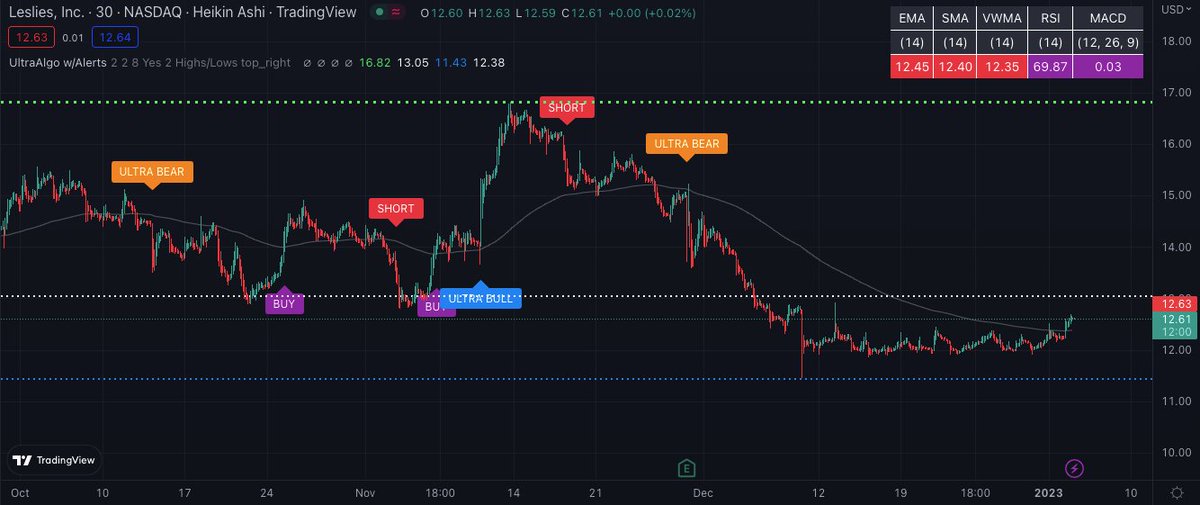 $LESL Awaiting Buy Signal based off 56 signals on the 30-min chart. Free trial at https://t.co/emZsi1l8C5 https://t.co/ilIVKPZnoW