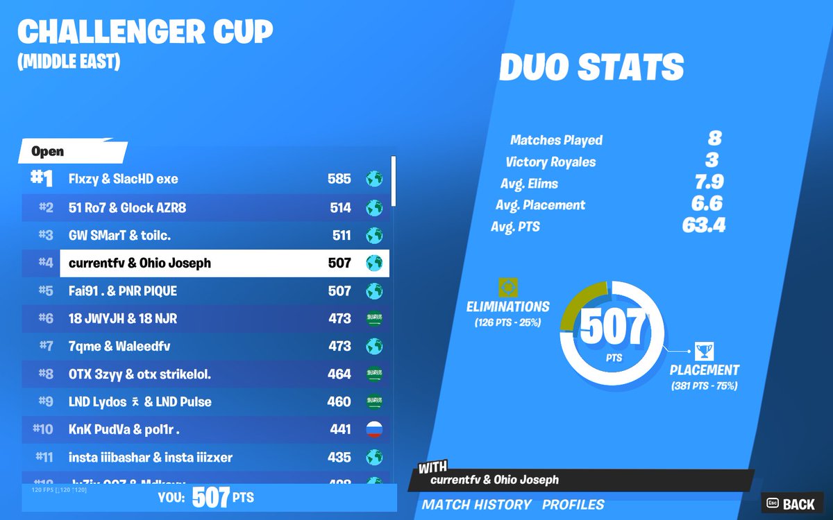 top 4 challenger cup w/ <a href="/Cxrrznt/">current</a>  🏆