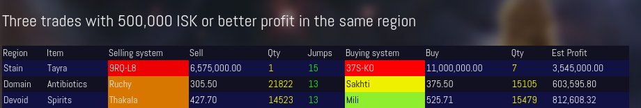 Great #EveOnline trades in the same system and the whole universe
#mmorpg #gaming
evemarket.surefyre.com