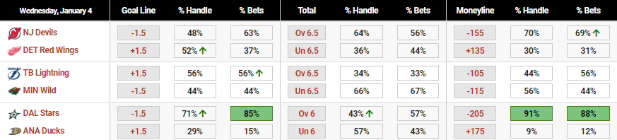 Wednesday January 4th
NHL Betting Splits