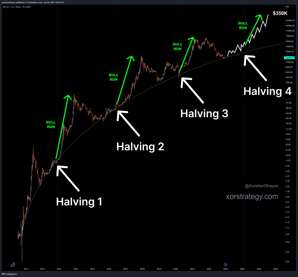 AO_btc_analyst's tweet photo. #Bitcoin bull run starts. https://t.co/qCCEnRH5dY
