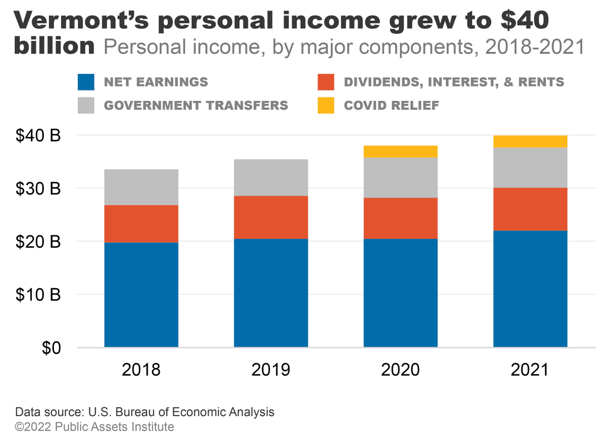 Public Assets on Twitter "Vermont’s total personal saw steady