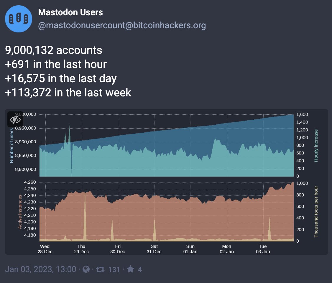 Mastodon hits 9 million accounts. 

#MastodonSocial 
#MastodonMigration