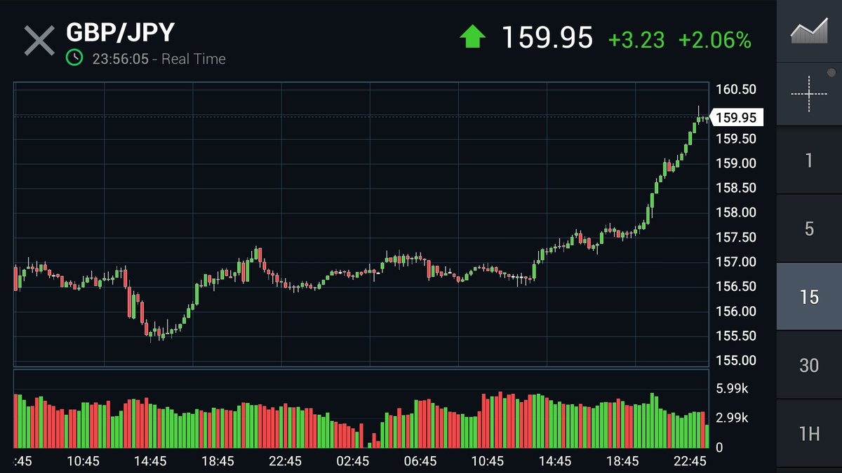 GbpexC's tweet photo. https://t.co/R1GjkoFRsF 
#GBPJPY #GBP #JPY #GBPEX 
#Currency https://t.co/6xXPgEPjrv