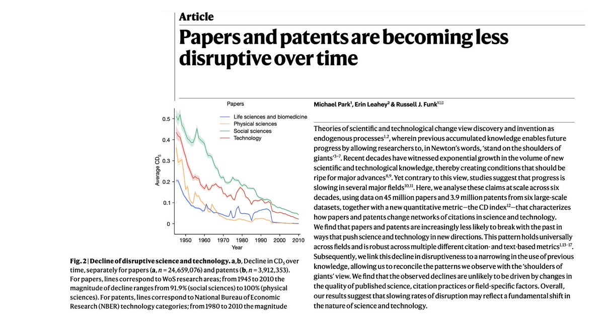 New Nature paper provides evidence that science has become less innovative since the 1950s. The authors suggest reversing the trend by: 1. reading widely, 2. focusing less on quantity of papers, & more on research quality, 3. taking year-long sabbaticals. nature.com/articles/s4158…