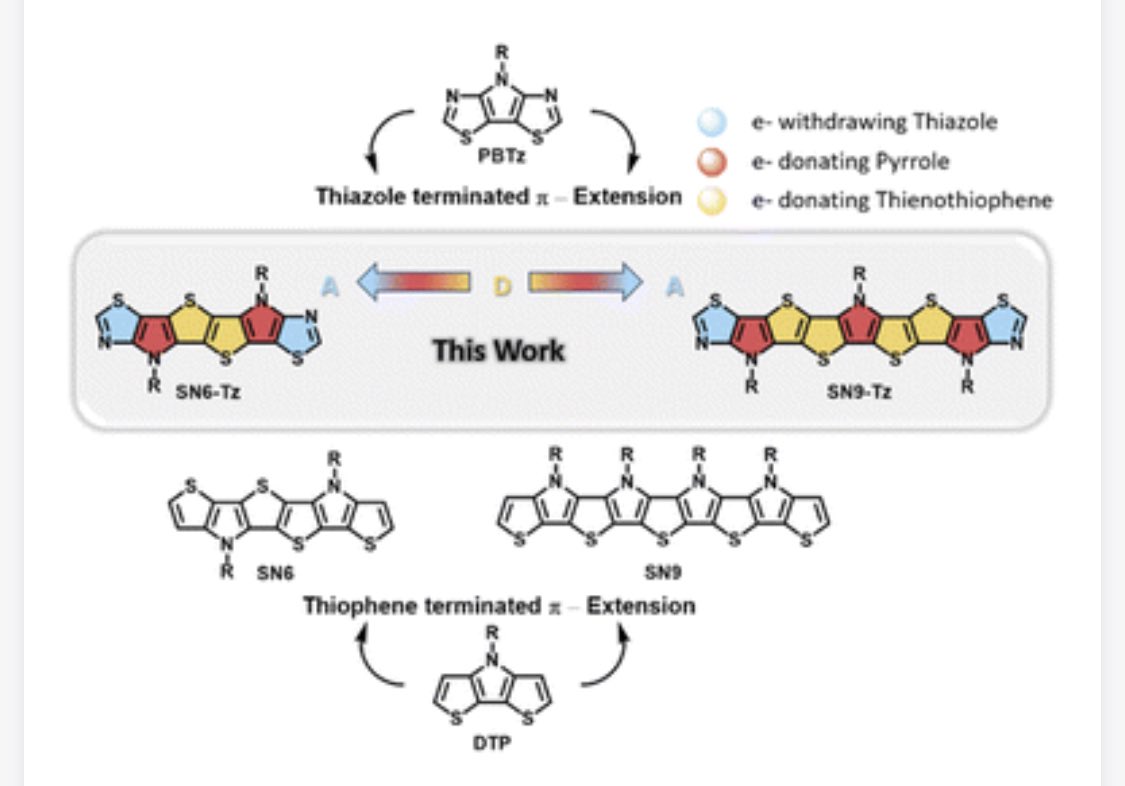 Great to see our published work in @ChemMater 2022 highlighted by #ProfDahuiZhao in #SYNLETT @thiemechemistry 2023. Thiazole fused ladder polymers pubs.rsc.org/en/content/art… @TAMUQ @salahattar14 collaboration with @SarbajitBanerj1 @TheFangGroup @TAMUScience thieme-connect.de/products/ejour…