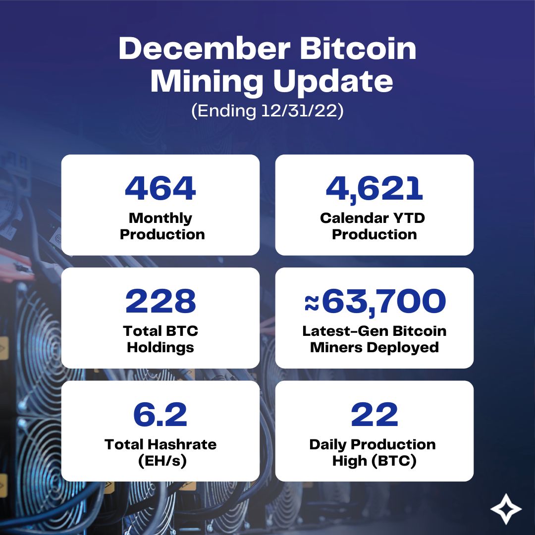 Here we go… The last monthly $CLSK #bitcoin mining update for 2022! *4,621  #BTC mined in the calendar year (200% increase from 2021) 🚄🚄🚄 *Monthly  production: 464 *Daily production high: 22 *New #