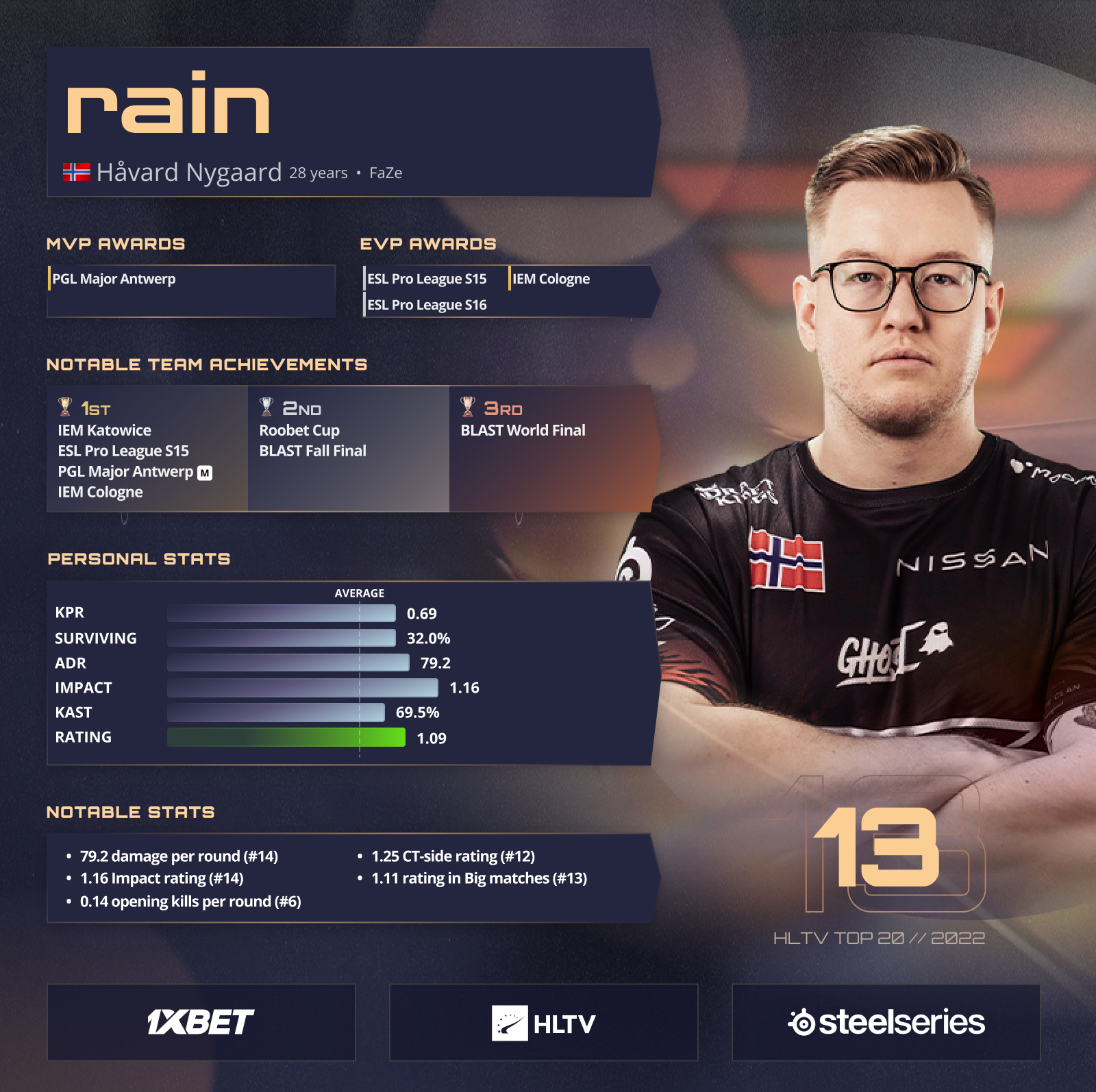 HLTV.org on Twitter: "The 13th spot the HLTV top 20, powered by @1xBet_Esports, goes to @FaZe_rainCS due to his big-match play and award-worthy performances at some of the biggest tournaments of