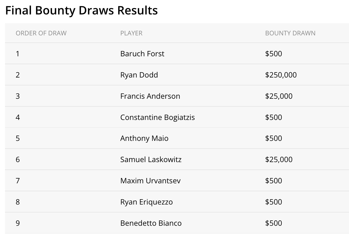 A wild finish at <a href="/BorgataAC/">BORGATA</a>!

After a final table deal was struck in <a href="/BorgataPoker/">BorgataPoker</a> The Return $2,200 Mystery Bounty Event, the final 9 players each draw a remaining bounty envelope.

<a href="/ryandodd_77/">Dodd</a> was the short stack but still pulled the $250,000 bounty! 

pokernews.com/news/2023/01/s…