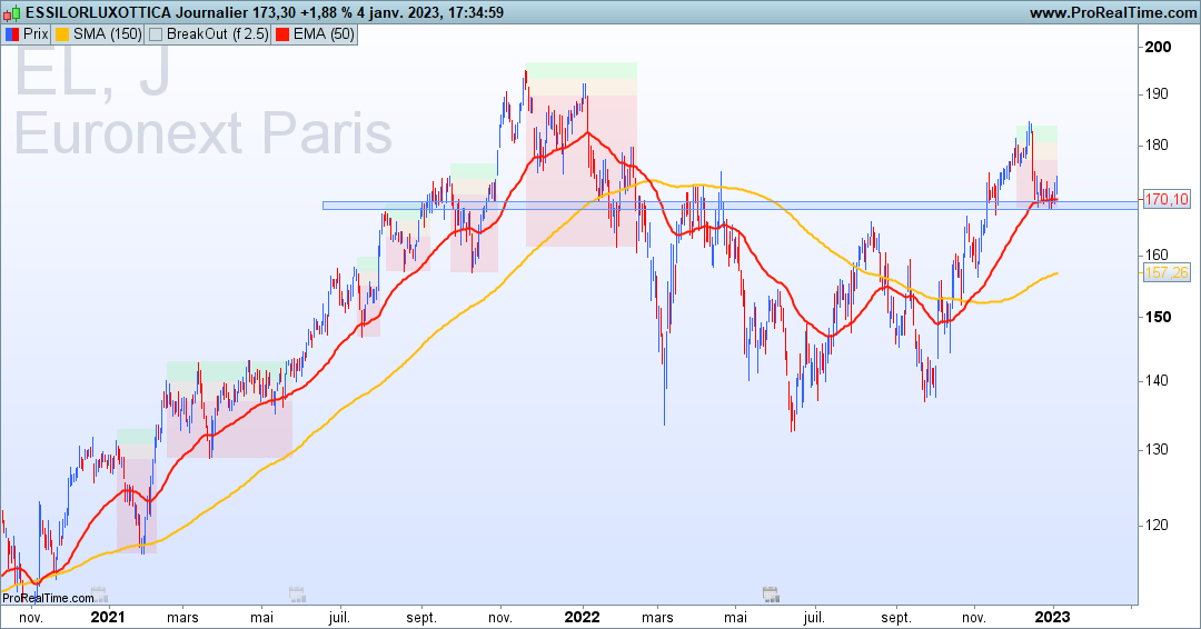 ProSwingTrading's tweet photo. $EL #Essilor la zone des 169/170 en support avec en prime la EMA50
#SwingTradingPro https://t.co/3d0ZMpTL0o