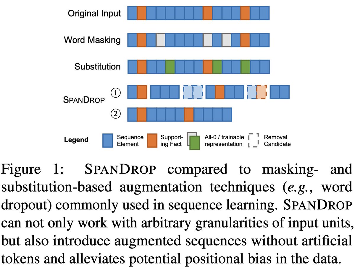 qi2peng2's tweet photo. Looking back on 2022, one of my favorite preprints I worked on but never got around to satisfy enough conf reviewers was a data aug trick called SpanDrop. https://t.co/De0rLo0ohc
Idea: chunk your input and randomly drop some of them during training.
short🧵 1/7 #NLProc #statML https://t.co/a7hDkWdDHJ