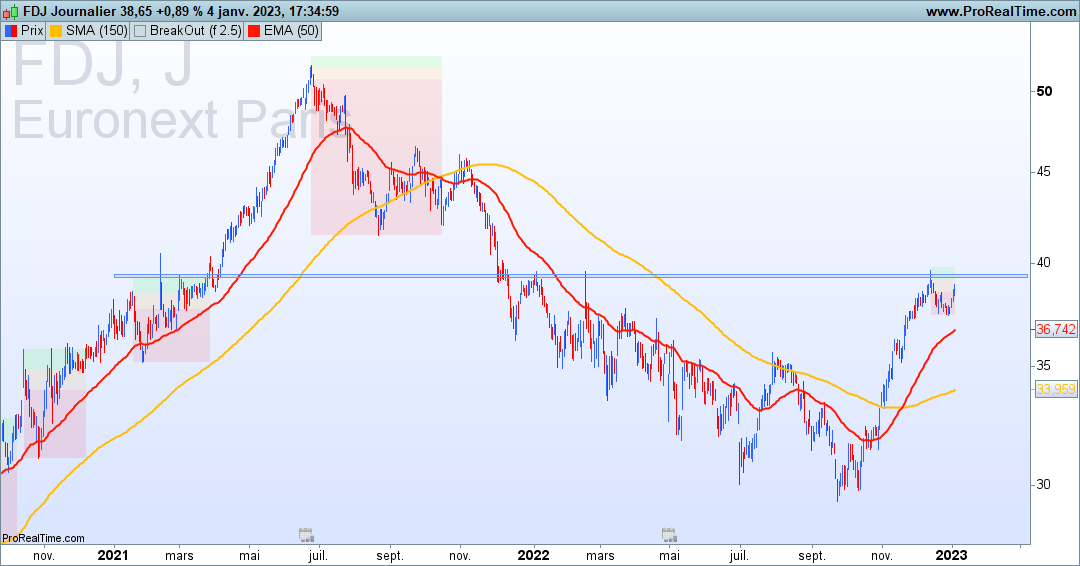 ProSwingTrading's tweet photo. $FDJ les 39€ devrait bloquer la court terme. Mais on peut espérer une consolidation sous cette résistance avant une cassure pour retrouver les plus hauts.
#SwingTradingPro https://t.co/qMHYONwwVu