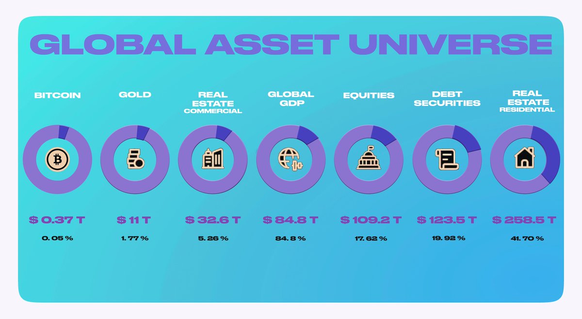 BanxePay's tweet photo. GLOBAL ASSET UNIVERSE 🌏
Сapitalization of BTC, gold and stock market.
Will Bitcoin increase its capitalization in 2023?
#Bitcoin #CryptoNews #Stockmarketh https://t.co/ZNrX1Bd3GS