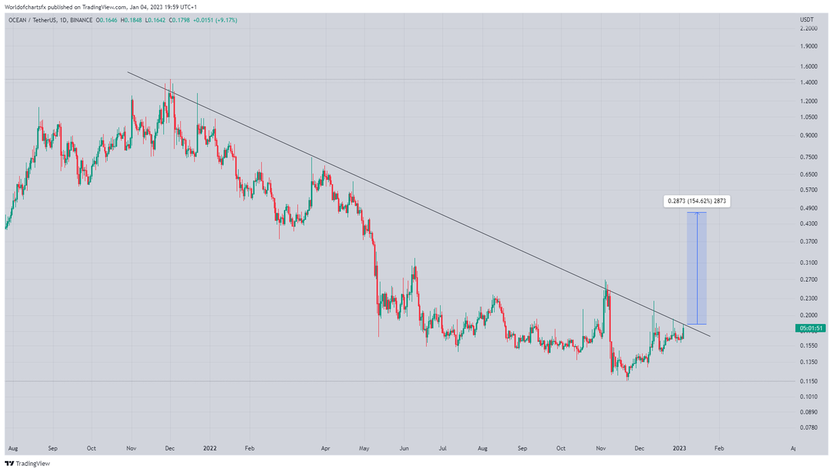 WorldOfCharts1's tweet photo. #ocean 

Testing Trend line In Daily Timeframe Incase Of Breakout Expecting Massive Bullish Wave🔥🔥🔥

#Crypto #ocean #oceanusdt #Oceancoin https://t.co/w1Q7jOslLi