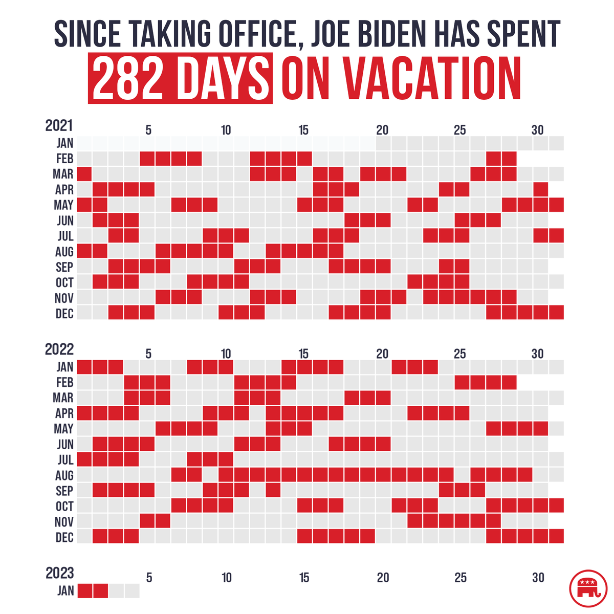 RNCResearch's tweet photo. Joe Biden has spent 282 days — 40% of his presidency — on vacation. https://t.co/IXsagjmTbc