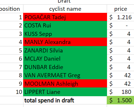 JVerlaeckt's tweet image. My results of #Round1 of the #PFCL9 draft.
If @cyclingmole wouldn't have snooped Pogacar away before my eyes, it would have been a perfect first round.
Now it's average. Although there's a nice budget remaining now.