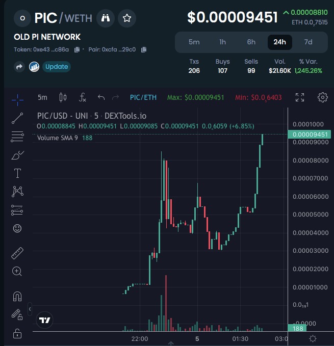 Blackdragon_eth's tweet photo. I told ya about $PIC

Reversal came ✅
New ath came ✅
Now we are heading to 40k  (Pending)

then we can see 70k mcap coming!

#PiNetwork #eth #ERC20 #Ethereum https://t.co/9owhqCw4eX