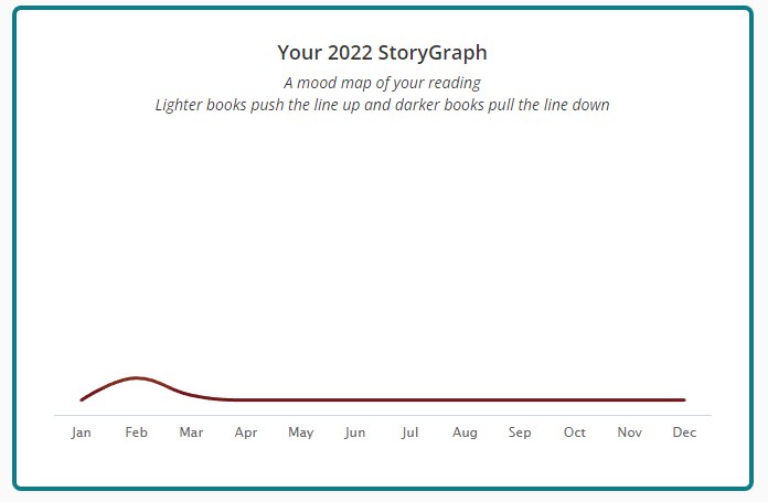 Attic_bee's tweet photo. This is my @thestorygraph 2022 #moodmap. Lighthearted #books make the graph go up, dark books, down. The lil speedbump in my library of darkness & misery is the nostalgia week of #Moomins by Tove Jansson I had in Feb... 🤣🤣🤣🤘🤘Should I maybe read lighter in 2023.. 🤔🤔😂 https://t.co/9Z8kqRAb16