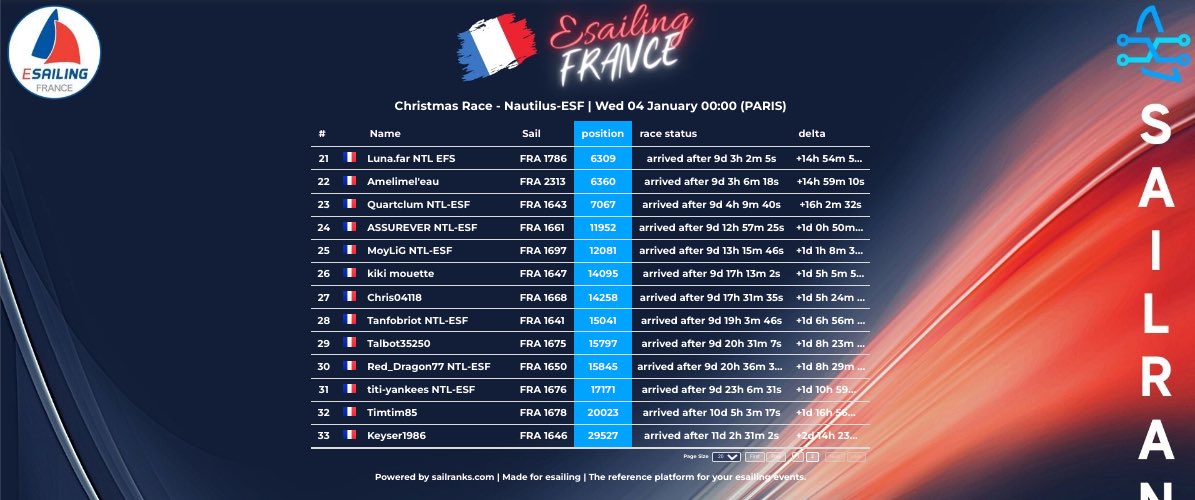 NTL_esailing's tweet photo. Classement finale de la team sur la #XmasRace #ChristmasRace 💨⛵️🎅 #VirtualRegatta #VROffShore #VirtualRegattaOffshore
33 participants 👍 57e
🥇Seamoi
🥈Sebduhavre
🥉CRIMAM
Bravo à toutes et à tous 👏
@EsailingFrance @VirtualRegatta @sailranks
Made by @halkalea 🙏 https://t.co/0tqCivQjSc