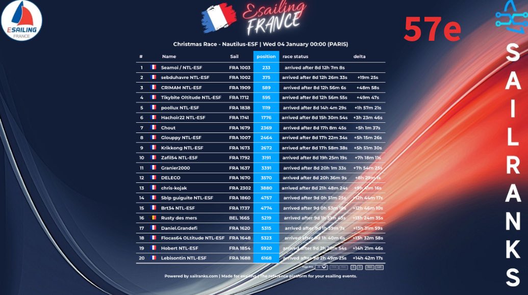 NTL_esailing's tweet photo. Classement finale de la team sur la #XmasRace #ChristmasRace 💨⛵️🎅 #VirtualRegatta #VROffShore #VirtualRegattaOffshore
33 participants 👍 57e
🥇Seamoi
🥈Sebduhavre
🥉CRIMAM
Bravo à toutes et à tous 👏
@EsailingFrance @VirtualRegatta @sailranks
Made by @halkalea 🙏 https://t.co/0tqCivQjSc