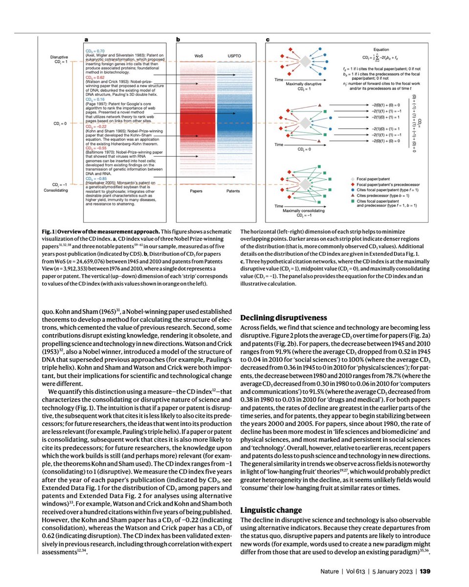 Michael Park (@michae1park) on Twitter photo Super thrilled to share my first pub, which has landed on the cover of Nature! We document the decline of disruptive science and technology across several decades in 45 million papers and 3.9 million patents. nature.com/articles/s4158… Super thrilled to share my first pub, which has landed on the cover of Nature! We document the decline of disruptive science and technology across several decades in 45 million papers and 3.9 million patents. nature.com/articles/s4158…