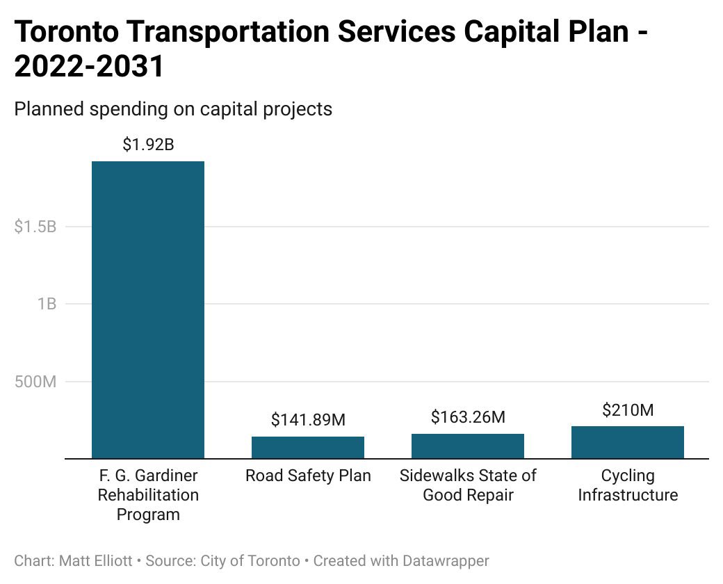 jen_keesmaat's tweet photo. I'm surprised when people are surprised at the state of disrepair of roads, sidewalks + cycling infrastructure. The bad news is right there in our budget. 
We spend:
3 % on cycling
3 % on road safety 
6 % on congestion management 
44 % on repairs to the Gardiner Expressway https://t.co/cB5081WhFR