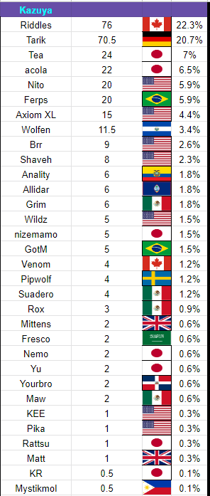 LoopBarnard's tweet photo. Kazuya owes over half of his results to Riddles, Tarik, Acola, and Tea. Still, plenty of mains exist. Meanwhile, VinS tops the Link list, with T catching back up. Lancelot is Chrom's most prolific main and Kept's secondary use of Isabelle is enough to make him #1 in contributions https://t.co/1G5EStPngI