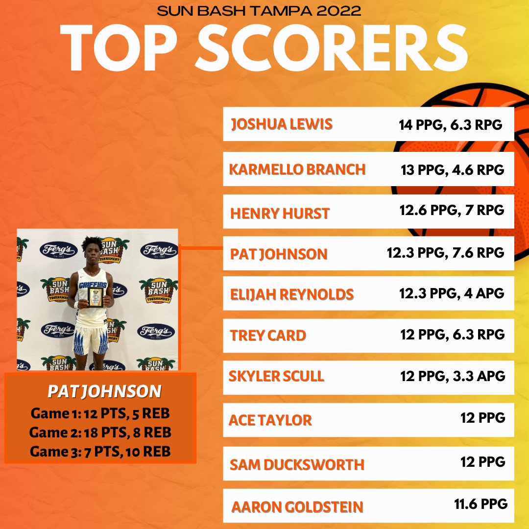 A look at the top scorers from the 6th annual #SunBash Tampa 3-Day event.

Story coming shortly on thehoopvibe.com