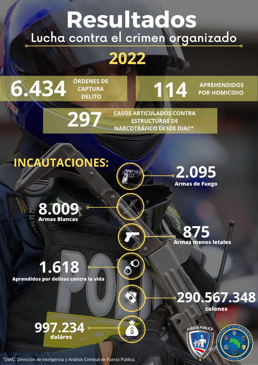 Estos son parte de nuestros resultados operativos del 2022.
En la lucha contra el crimen organizado logramos la aprehensión de 114 personas vinculadas a homicidios.