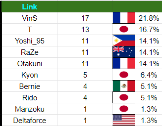 LoopBarnard's tweet photo. Kazuya owes over half of his results to Riddles, Tarik, Acola, and Tea. Still, plenty of mains exist. Meanwhile, VinS tops the Link list, with T catching back up. Lancelot is Chrom's most prolific main and Kept's secondary use of Isabelle is enough to make him #1 in contributions https://t.co/1G5EStPngI