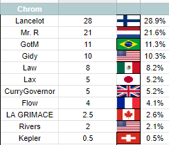 LoopBarnard's tweet photo. Kazuya owes over half of his results to Riddles, Tarik, Acola, and Tea. Still, plenty of mains exist. Meanwhile, VinS tops the Link list, with T catching back up. Lancelot is Chrom's most prolific main and Kept's secondary use of Isabelle is enough to make him #1 in contributions https://t.co/1G5EStPngI