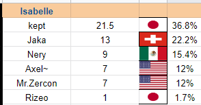 LoopBarnard's tweet photo. Kazuya owes over half of his results to Riddles, Tarik, Acola, and Tea. Still, plenty of mains exist. Meanwhile, VinS tops the Link list, with T catching back up. Lancelot is Chrom's most prolific main and Kept's secondary use of Isabelle is enough to make him #1 in contributions https://t.co/1G5EStPngI