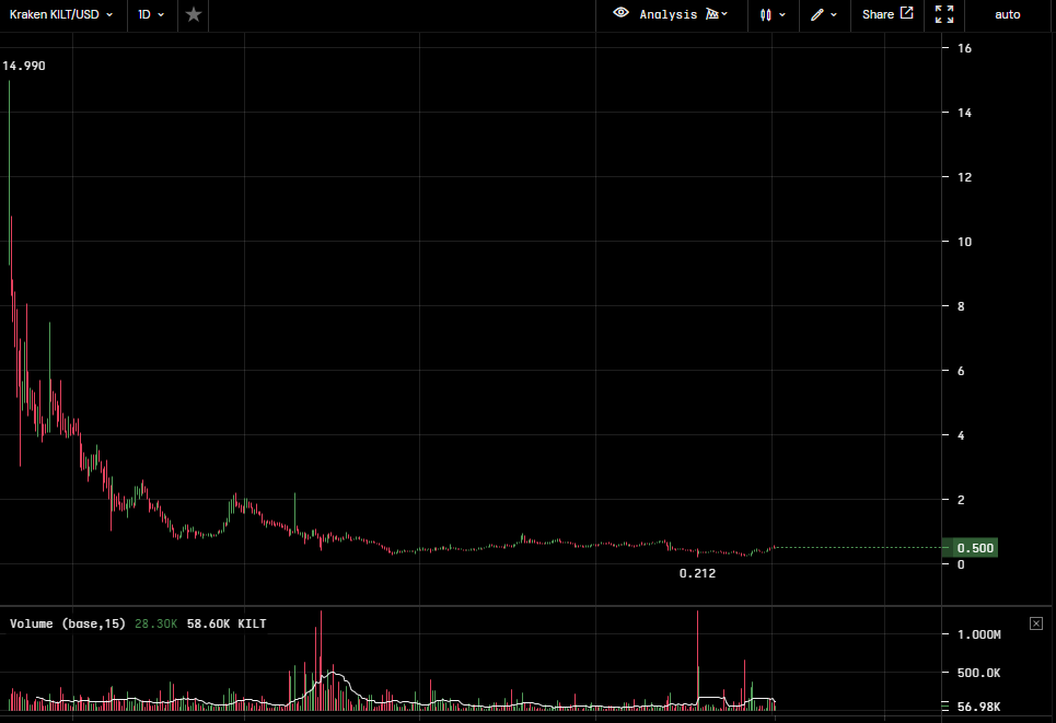 Bullrun_Gravano's tweet photo. $KILT @Kiltprotocol 

I haven't sold a single token yet. This is one of my bullrun bags that could 50x from these levels. 

I've got a ton of faith in the team and the product, not to mention that in the Web3 landscape, individual control over personal data will be in high demand https://t.co/ELGARVsqZi