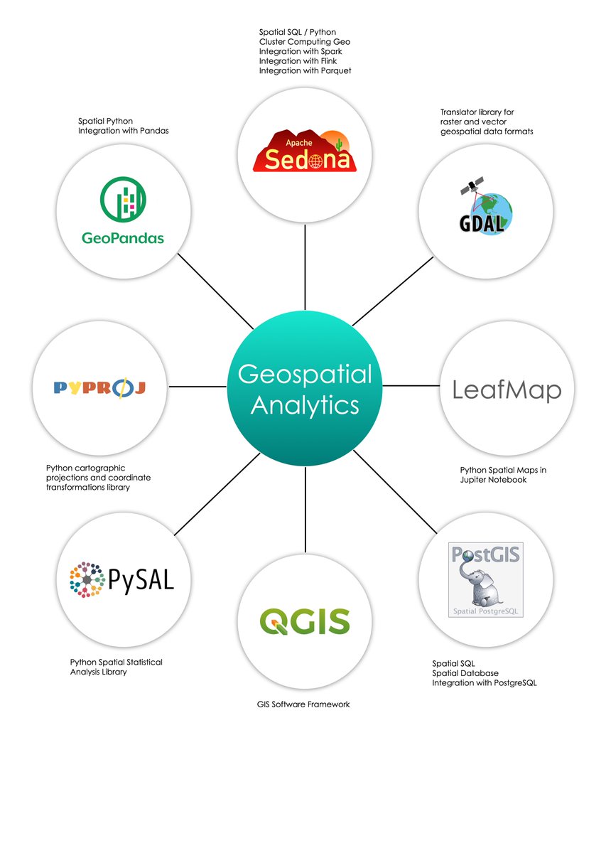 MoSarwat's tweet photo. Are you a data scientist, ML engineer, or data analyst scratching the surface in geospatial analytics? Here is a list of open source tools that can help you. Have more OSS tools, mention them👇��

#Geospatial #DataScience #DataAnalytics #SQL #Python #GIS #gischat https://t.co/J9IfJIkeyb