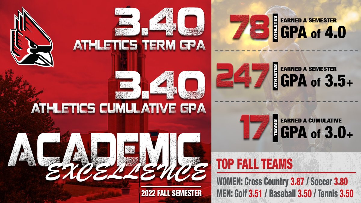 Another GREAT semester in the classroom by our student-athletes including:
✅ 3.40 Term GPA as a department
✅ 78 student-athletes with a PERFECT 4.0
✅ 247 Dean's List scholars
✅ @ballstatetfxc w/department-best 3.87 Term GPA

📰: bit.ly/3GfnkE4

#ChirpChirp x #WeFly