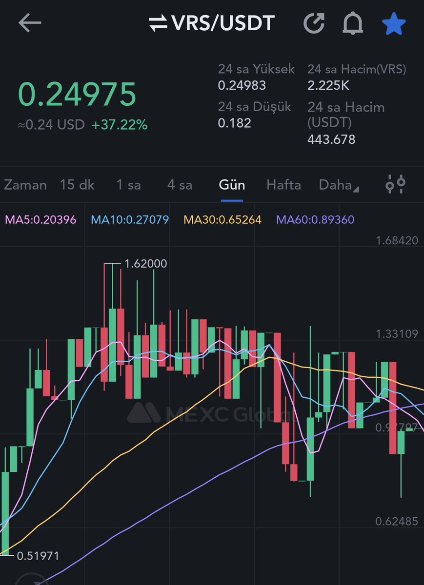 mefisto_ist's tweet image. #vrs uzun bir süre 1$ üzerinde seyretmiş. Bant aralıkları geniş. Hacim düşük. Biraz hacimlenme ile 2x ve üzerine çıkma potansiyeli taşıyor. Paylaşana kadar biraz yükseldi ama özellikle 0.19-0.21 aralığından alım imkanı verirse takip edilebilir.
#MEXC #MEXCpump #pumpcoin #gem