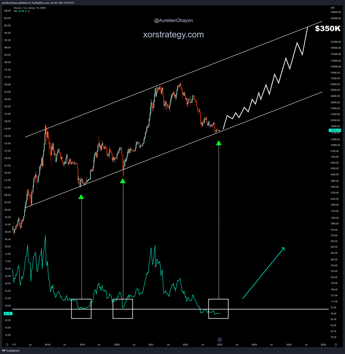 #Bitcoin

Bounce on the ascending support. A bull run begins.