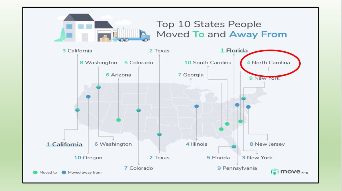 Wake County Econ Dev (@raleighwake) on Twitter photo While the rate of growth of the US population is slowing down, domestic migration is a large factor in changes in state populations. NC fares favorably. @tedabernathy #RCLaunch23 <a href="/raleighchamber/">Greater Raleigh Chamber</a> While the rate of growth of the US population is slowing down, domestic migration is a large factor in changes in state populations. NC fares favorably. @tedabernathy #RCLaunch23 <a href="/raleighchamber/">Greater Raleigh Chamber</a>
