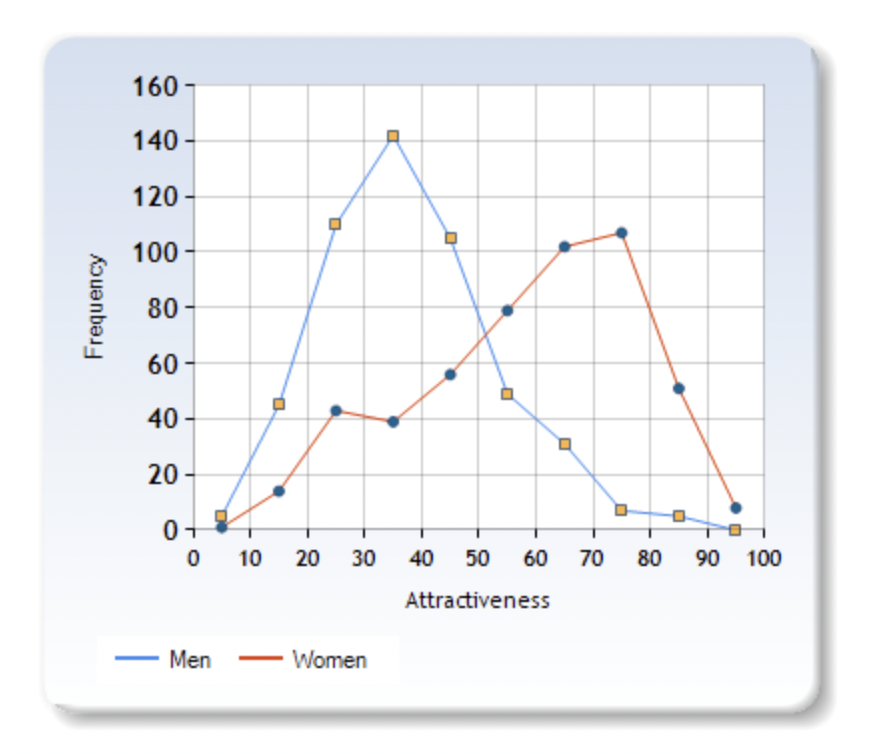 ❤️ On nomadlist.com dating, men's attractiveness is rated at an average of 3.5 out of 10 while women are 7.5 out of 10, more than double!

The range for men is also much more narrow: men are mostly rated 0 to 6, while women are rated more broadly anywhere from 0 to 9