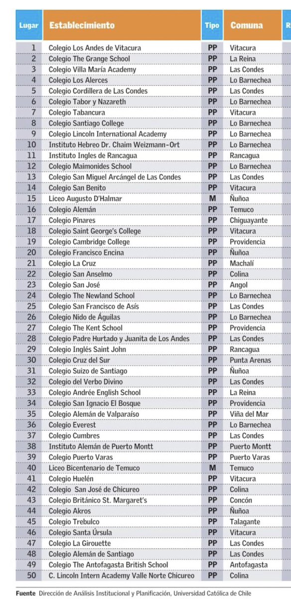 BorisvanderSpek's tweet photo. #PAES One test that determines your future. The schools where students had the highest scores, are located in the upperclass neighborhoods of Santiago. Tell me again inequality doesn't exist in Chile. https://t.co/nqLHlAEf5I