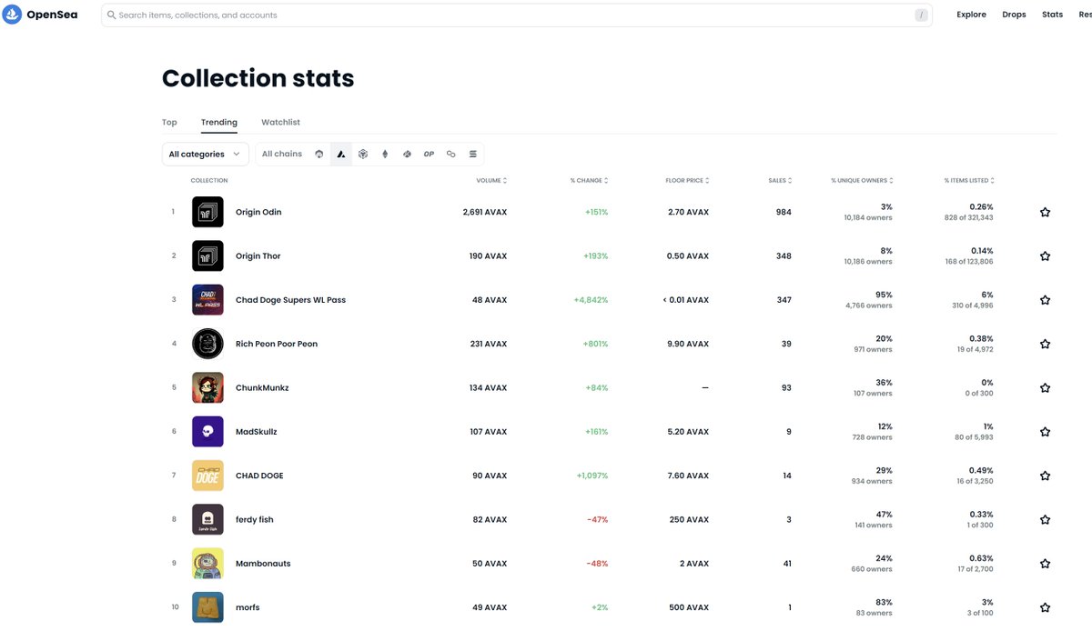 Stonedpipez's tweet photo. #ThorFiCollection is trending #1 in almost every Avax Nft Platform, probably nothing
@opensea @AvaxNftStats @NFTradeOfficial
$Thor ⚡️⚡️ https://t.co/9UA2ljmaJ1
