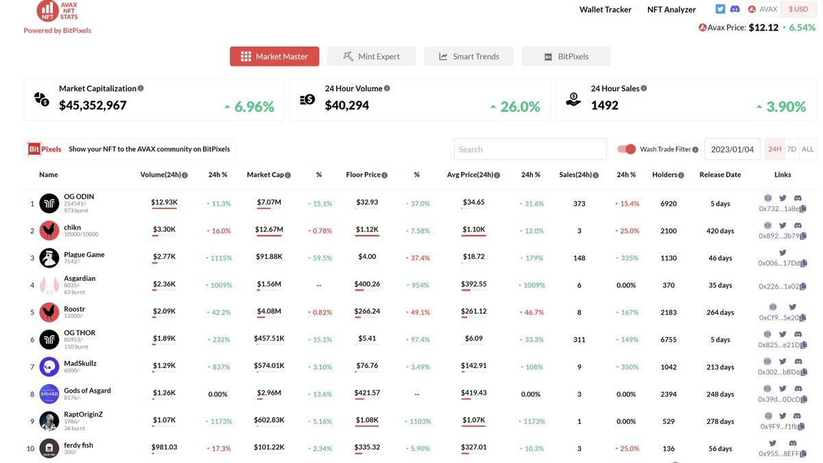 Stonedpipez's tweet photo. #ThorFiCollection is trending #1 in almost every Avax Nft Platform, probably nothing
@opensea @AvaxNftStats @NFTradeOfficial
$Thor ⚡️⚡️ https://t.co/9UA2ljmaJ1